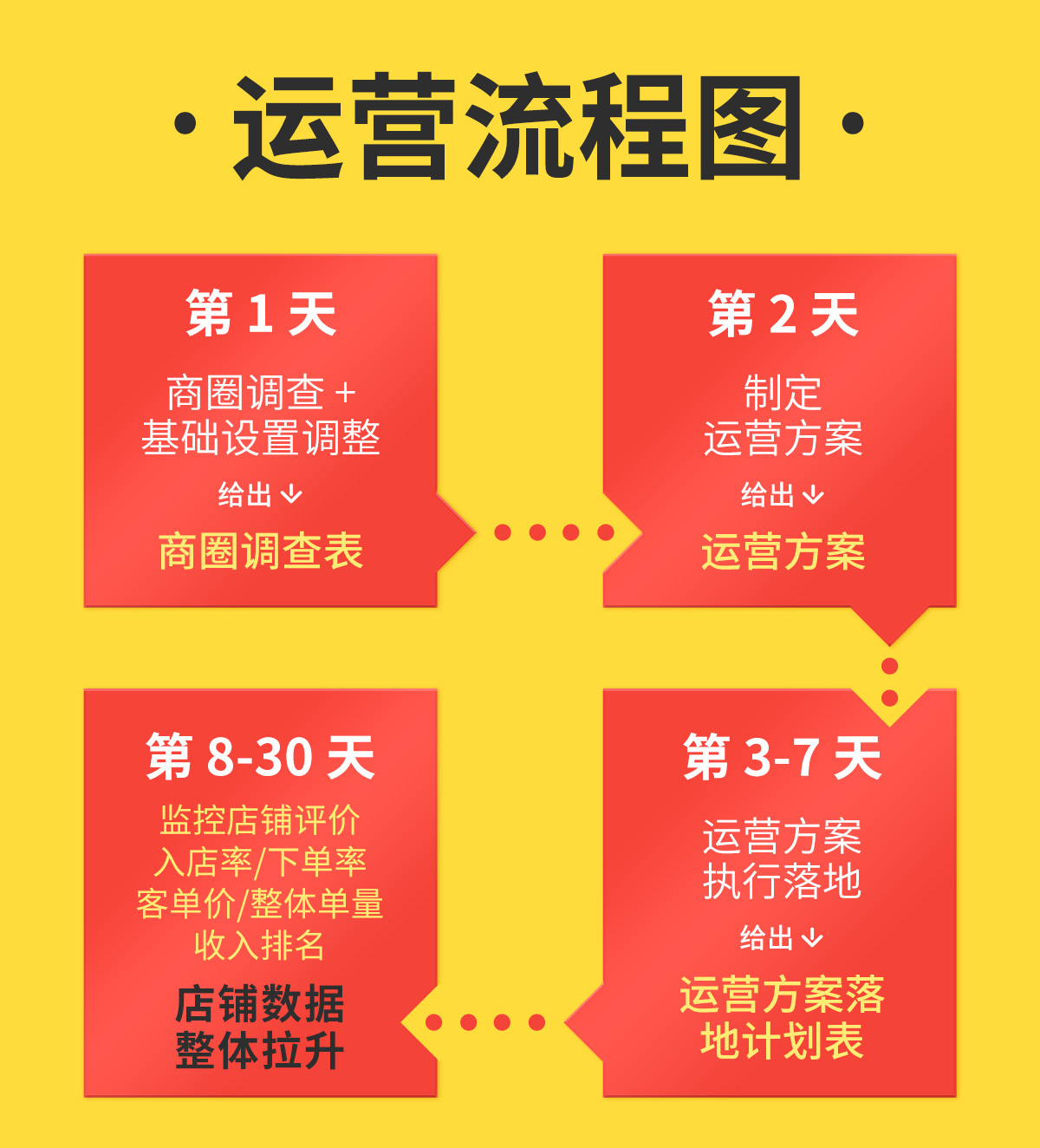 【包退包效果】专业团队托管运营|美团·饿了么·京东外卖代运营,一站式搞定你的爆单店铺! 新店起步 / 老店重启 / 保量运营 / 无效退款保障