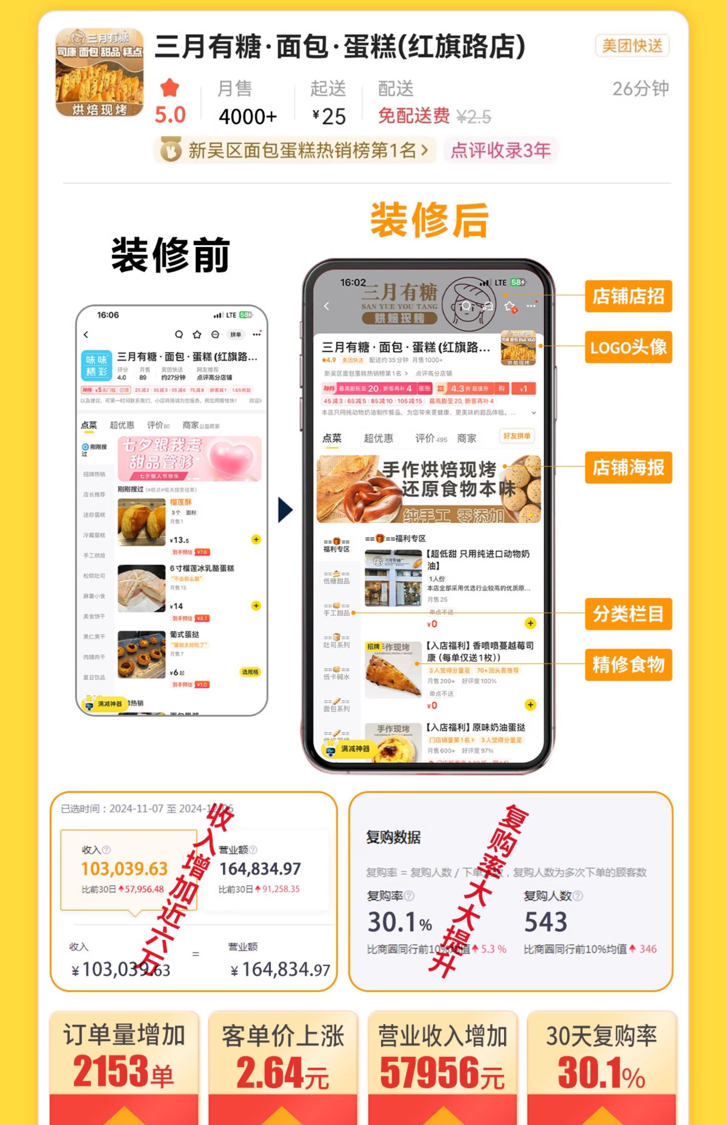 【包退包效果】专业团队托管运营|美团·饿了么·京东外卖代运营,一站式搞定你的爆单店铺! 新店起步 / 老店重启 / 保量运营 / 无效退款保障